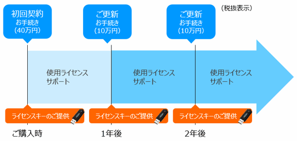 ライセンス契約ご更新のイメージ