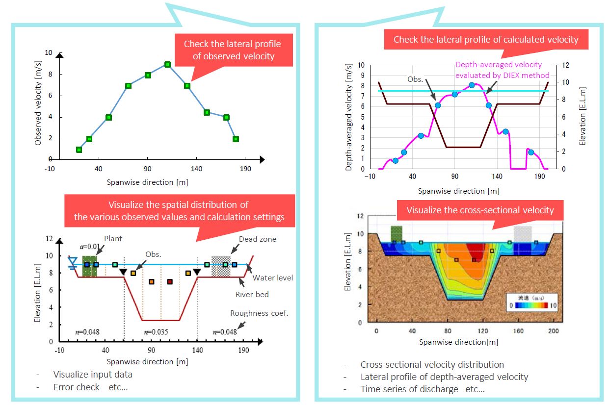 Check the lateral profile of observed velocity.>>> Visualize the spatial distribution of the various observed values and calculation settings
.>>> Check the lateral profile of calculated velocity.>>> Visualize the cross-sectional velocity
