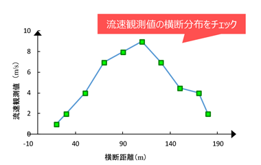 水表面流速の横断分布をチェック