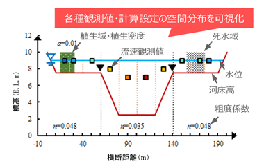 各種観測値・計算設定の空間分布を可視化