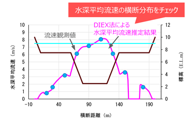 水表面流速の横断分布をチェック
